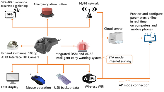4G 3G ADAS DSM усовершенствованная система помощи водителю DSM Система анализа состояния водителя