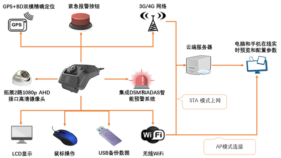 Видеорегистратор 4G для управления автопарком ADAS DSM All-in-One Dashcam CPU ARM Cortex-A7 MP2